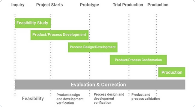 Feasibility Study